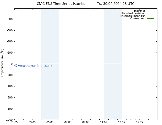 Temperature (2m) CMC TS Th 02.05.2024 11 UTC