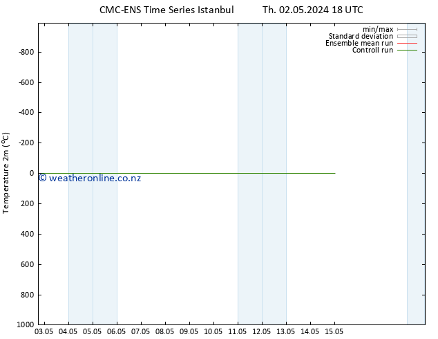 Temperature (2m) CMC TS Th 09.05.2024 00 UTC