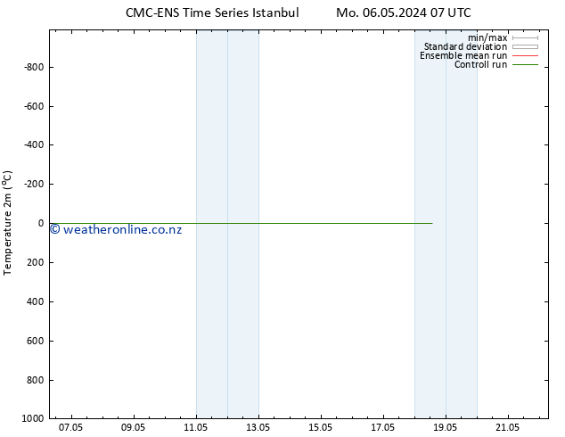 Temperature (2m) CMC TS Mo 13.05.2024 01 UTC