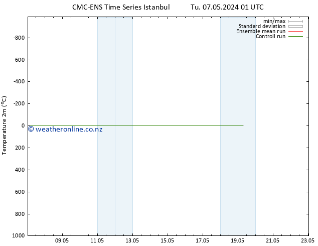 Temperature (2m) CMC TS We 08.05.2024 13 UTC