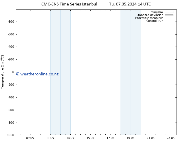 Temperature (2m) CMC TS Fr 17.05.2024 14 UTC