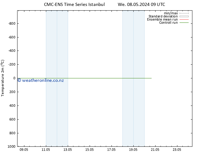 Temperature (2m) CMC TS Th 09.05.2024 09 UTC