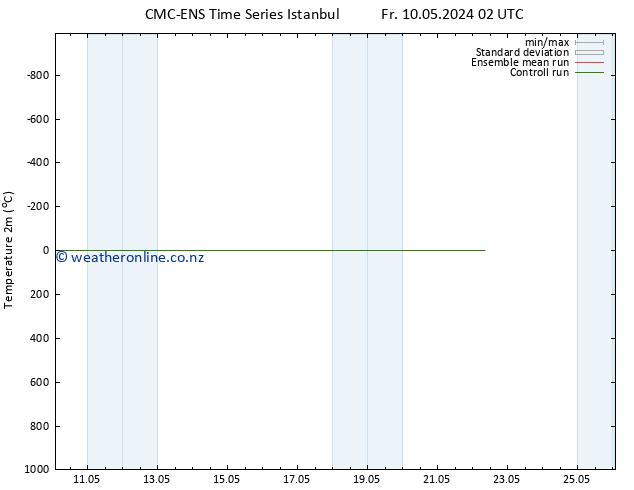 Temperature (2m) CMC TS Tu 14.05.2024 02 UTC