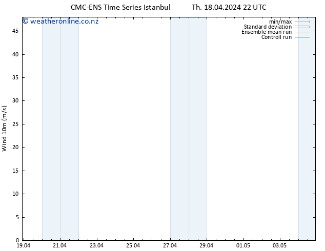 Surface wind CMC TS Fr 19.04.2024 04 UTC