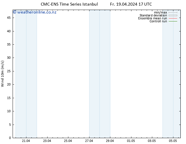 Surface wind CMC TS Fr 19.04.2024 17 UTC