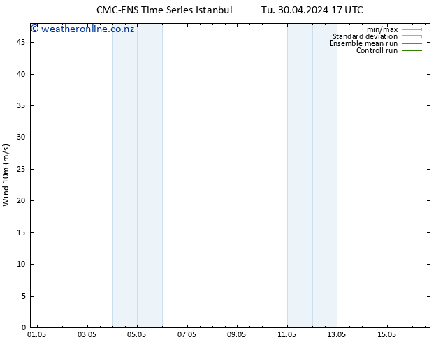 Surface wind CMC TS Fr 03.05.2024 05 UTC