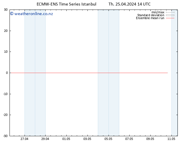 Temp. 850 hPa ECMWFTS Fr 26.04.2024 14 UTC