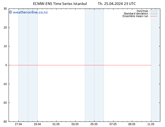 Temp. 850 hPa ECMWFTS Fr 26.04.2024 23 UTC