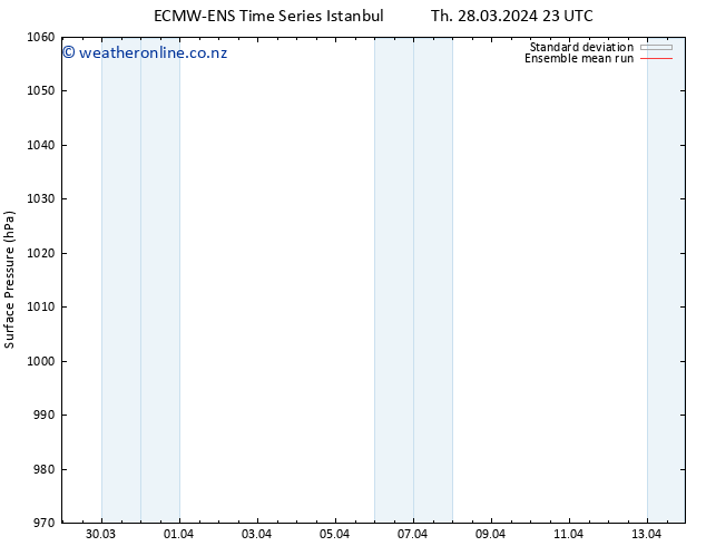 Surface pressure ECMWFTS Fr 29.03.2024 23 UTC