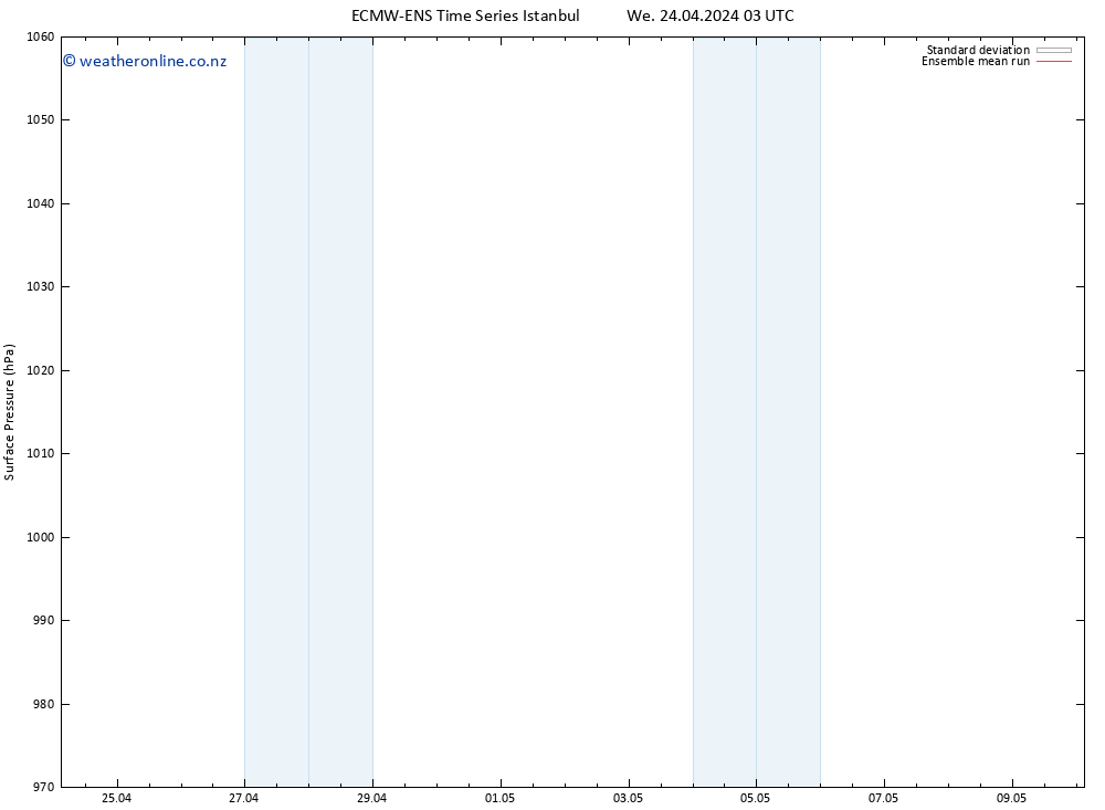 Surface pressure ECMWFTS Th 25.04.2024 03 UTC