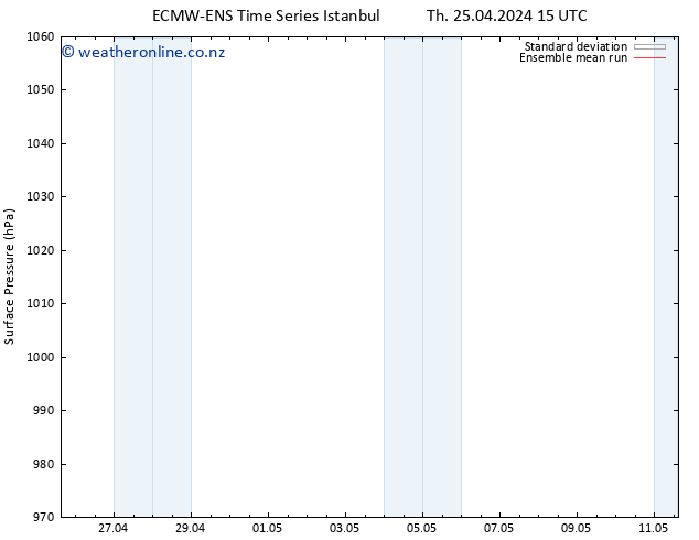 Surface pressure ECMWFTS Tu 30.04.2024 15 UTC