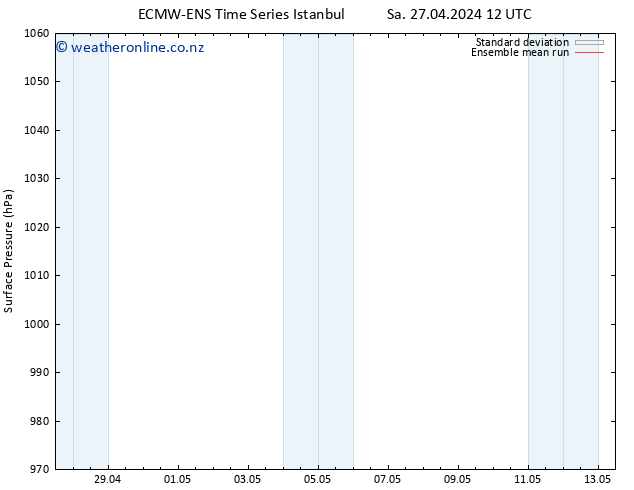 Surface pressure ECMWFTS Mo 29.04.2024 12 UTC
