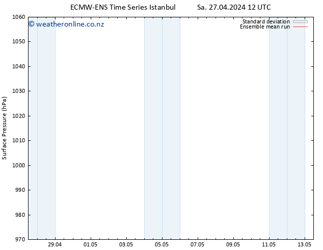 Surface pressure ECMWFTS Tu 30.04.2024 12 UTC