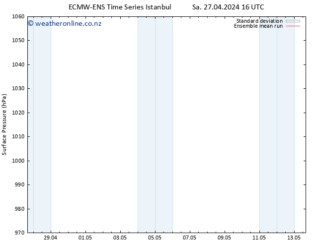 Surface pressure ECMWFTS Tu 30.04.2024 16 UTC