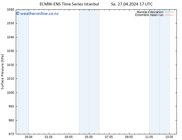 Surface pressure ECMWFTS Mo 29.04.2024 17 UTC