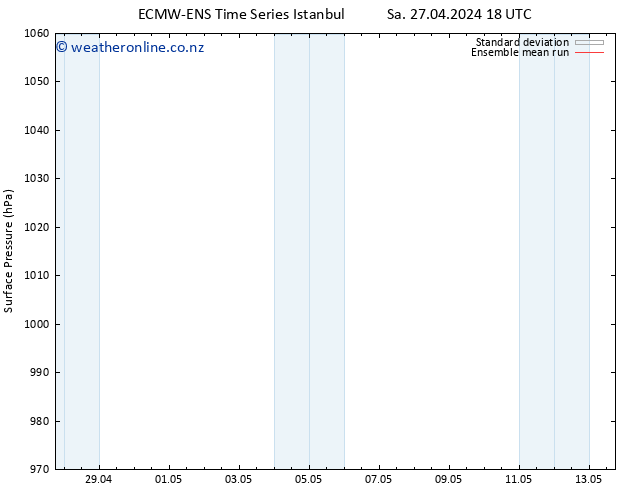 Surface pressure ECMWFTS Mo 29.04.2024 18 UTC