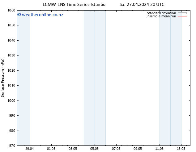 Surface pressure ECMWFTS Su 05.05.2024 20 UTC