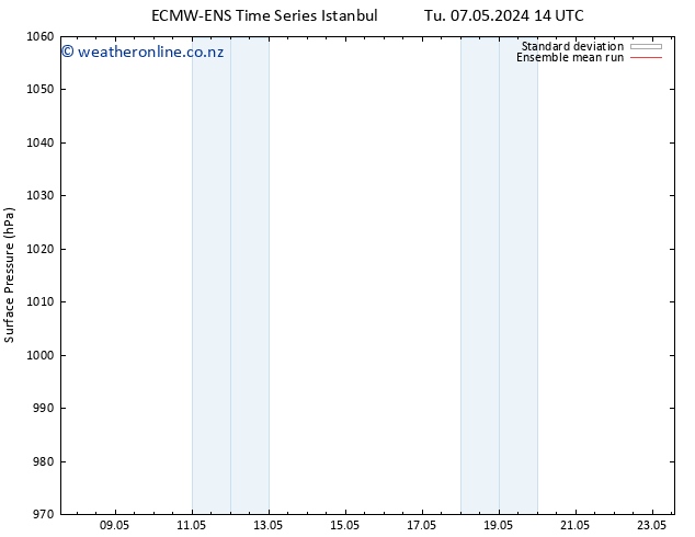 Surface pressure ECMWFTS Fr 17.05.2024 14 UTC
