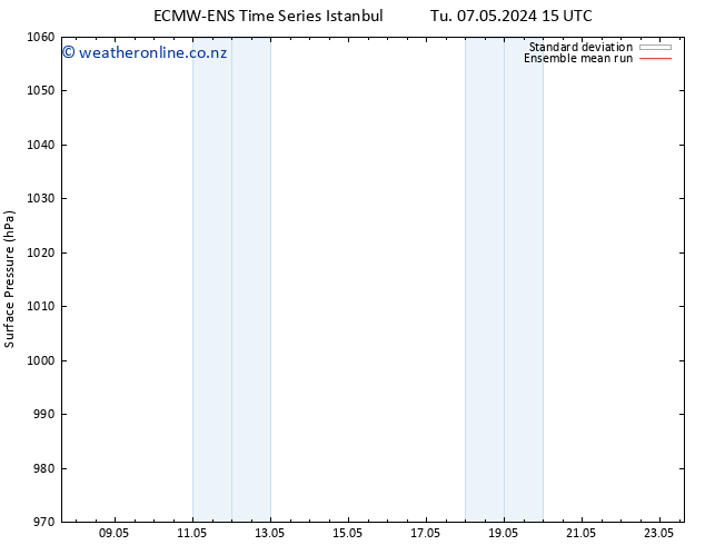 Surface pressure ECMWFTS Su 12.05.2024 15 UTC
