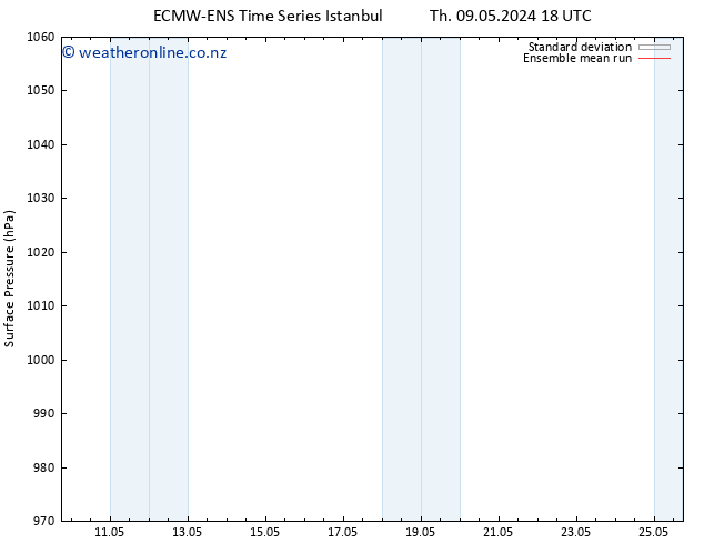 Surface pressure ECMWFTS Sa 11.05.2024 18 UTC