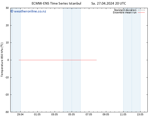 Temp. 850 hPa ECMWFTS We 01.05.2024 20 UTC