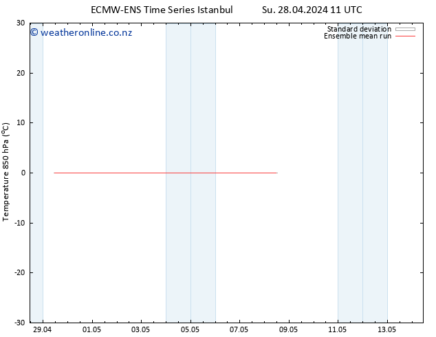 Temp. 850 hPa ECMWFTS We 01.05.2024 11 UTC