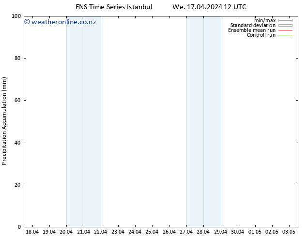 Precipitation accum. GEFS TS Su 21.04.2024 18 UTC