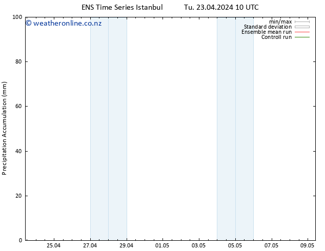 Precipitation accum. GEFS TS Th 25.04.2024 10 UTC