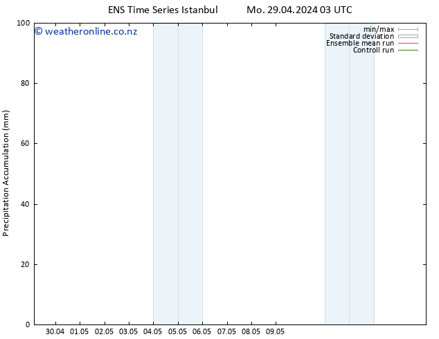 Precipitation accum. GEFS TS Tu 30.04.2024 09 UTC