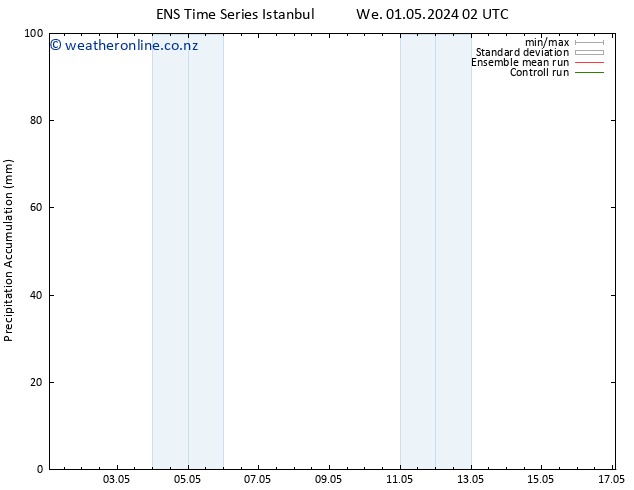 Precipitation accum. GEFS TS We 01.05.2024 20 UTC