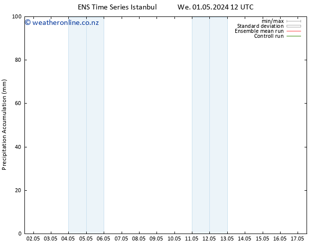 Precipitation accum. GEFS TS Su 05.05.2024 06 UTC