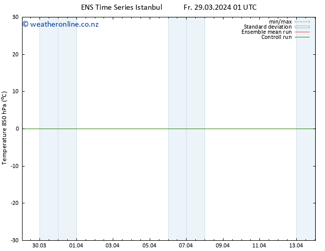 Temp. 850 hPa GEFS TS Fr 29.03.2024 01 UTC