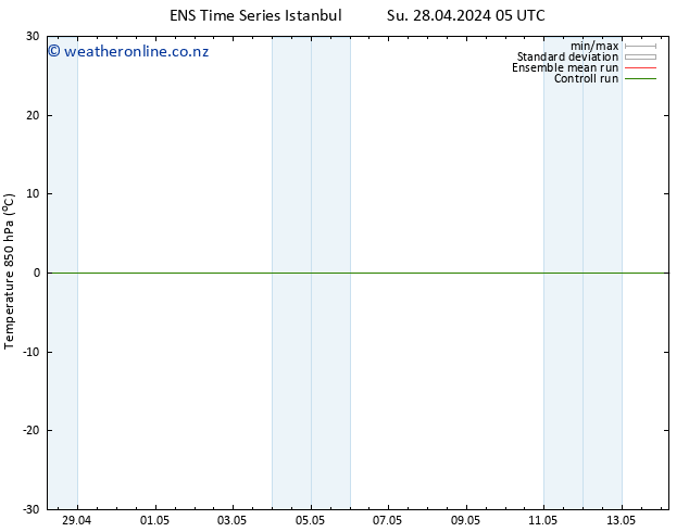 Temp. 850 hPa GEFS TS Tu 30.04.2024 05 UTC