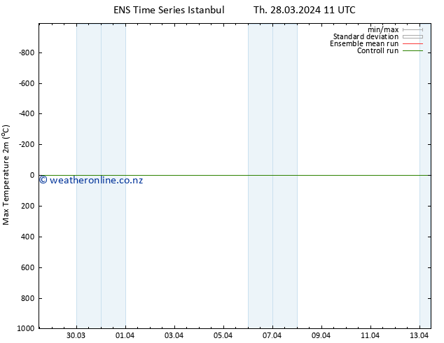 Temperature High (2m) GEFS TS Th 28.03.2024 17 UTC
