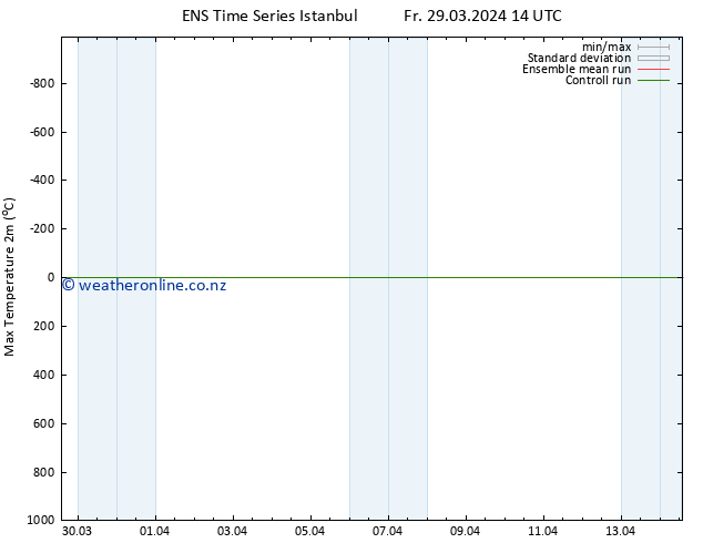 Temperature High (2m) GEFS TS Su 31.03.2024 14 UTC