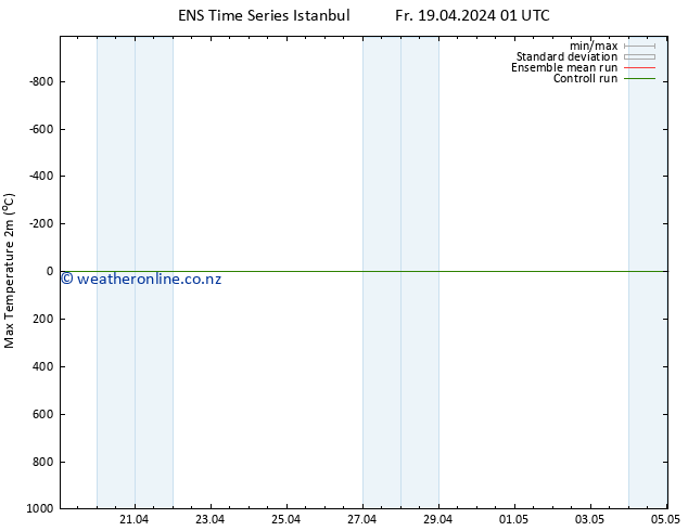 Temperature High (2m) GEFS TS Fr 19.04.2024 01 UTC