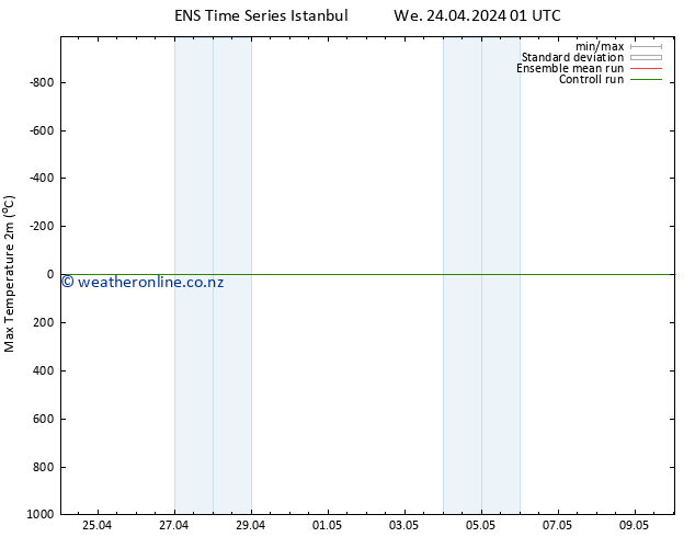 Temperature High (2m) GEFS TS Th 25.04.2024 01 UTC