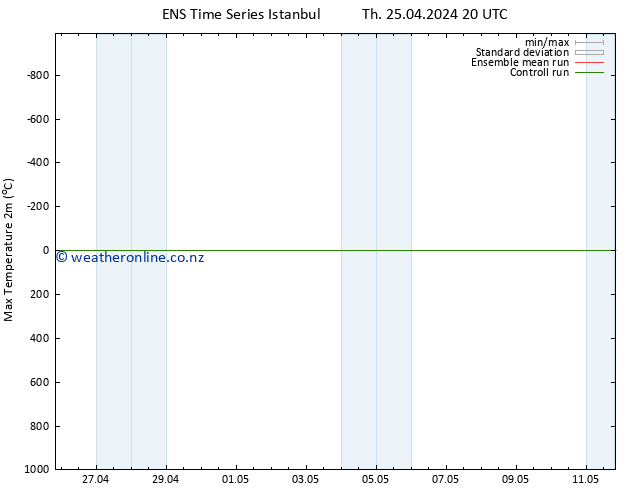 Temperature High (2m) GEFS TS We 01.05.2024 14 UTC