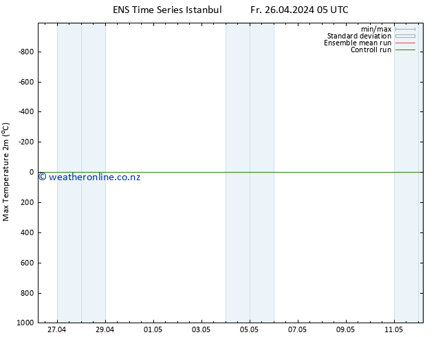 Temperature High (2m) GEFS TS Fr 26.04.2024 17 UTC