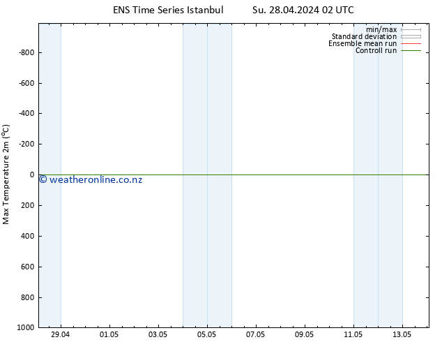 Temperature High (2m) GEFS TS Mo 29.04.2024 14 UTC