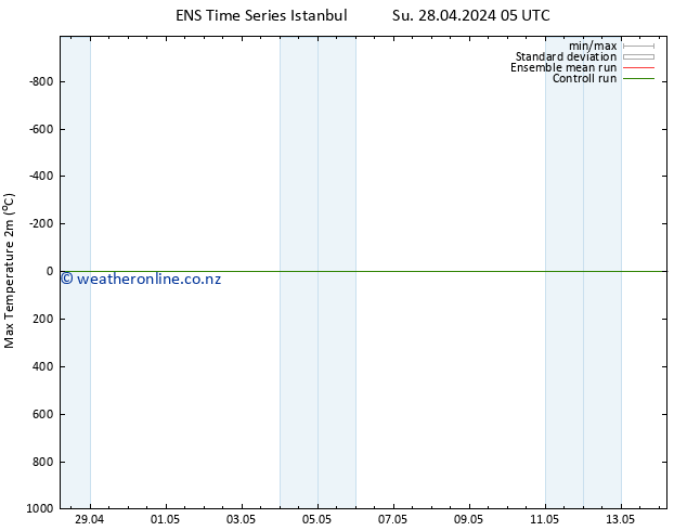 Temperature High (2m) GEFS TS Tu 30.04.2024 05 UTC