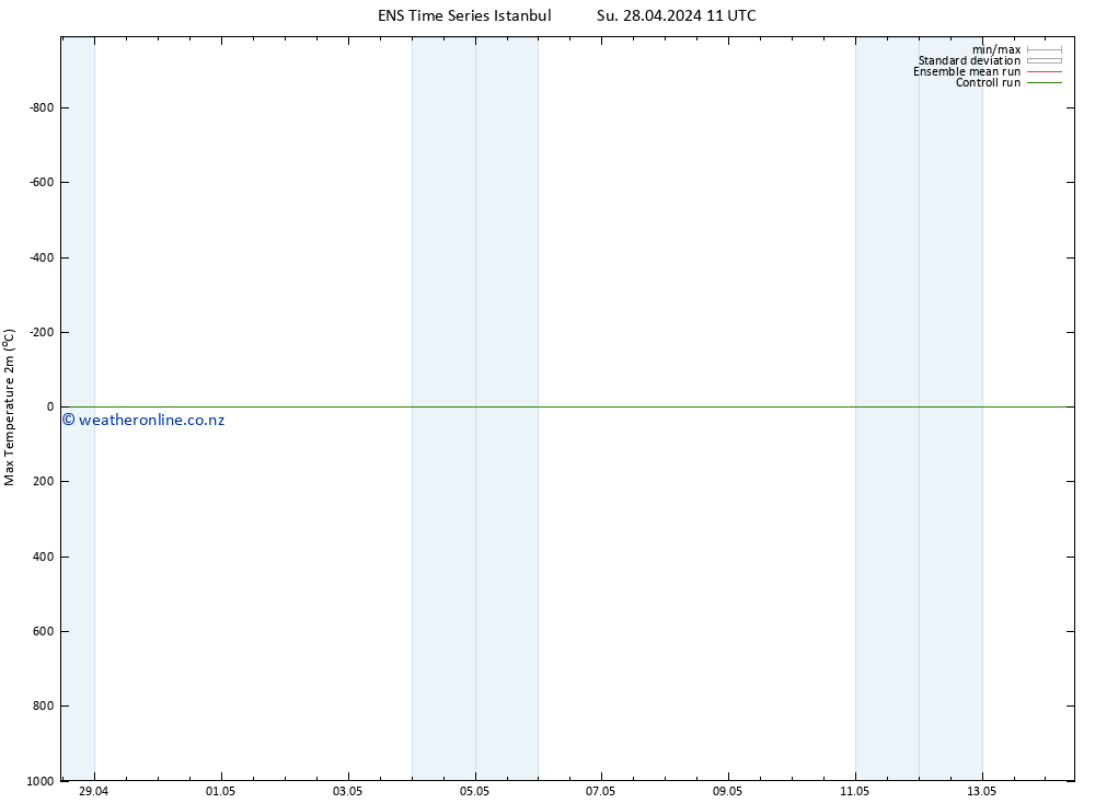 Temperature High (2m) GEFS TS Su 28.04.2024 11 UTC