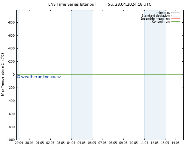 Temperature High (2m) GEFS TS Mo 29.04.2024 00 UTC