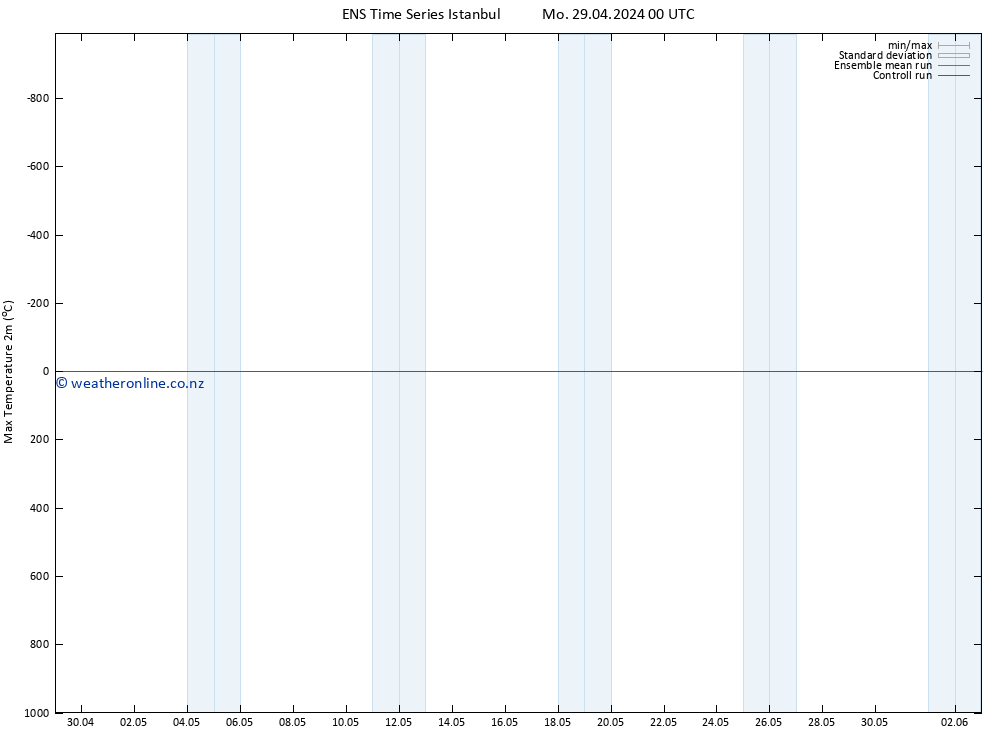 Temperature High (2m) GEFS TS Mo 29.04.2024 00 UTC