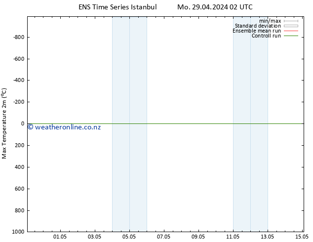 Temperature High (2m) GEFS TS Fr 03.05.2024 02 UTC