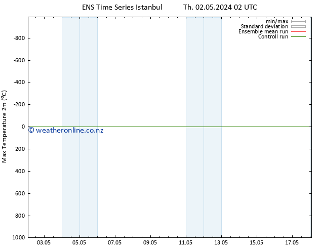 Temperature High (2m) GEFS TS Sa 04.05.2024 14 UTC