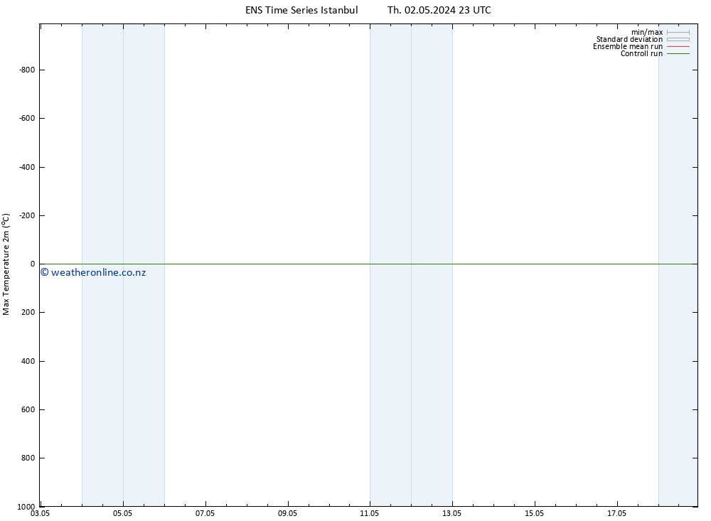 Temperature High (2m) GEFS TS Th 02.05.2024 23 UTC