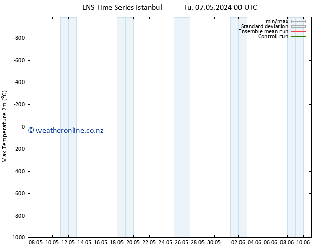 Temperature High (2m) GEFS TS Th 09.05.2024 06 UTC