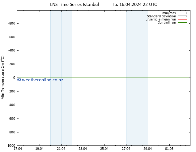 Temperature Low (2m) GEFS TS Tu 16.04.2024 22 UTC