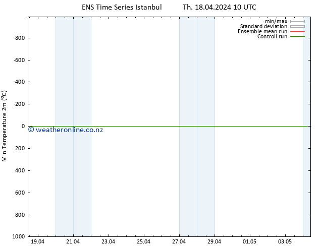 Temperature Low (2m) GEFS TS Th 18.04.2024 10 UTC